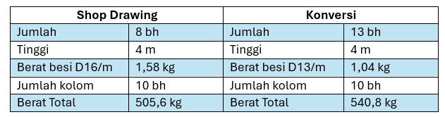 Perbandingan berat besi hasil konversi